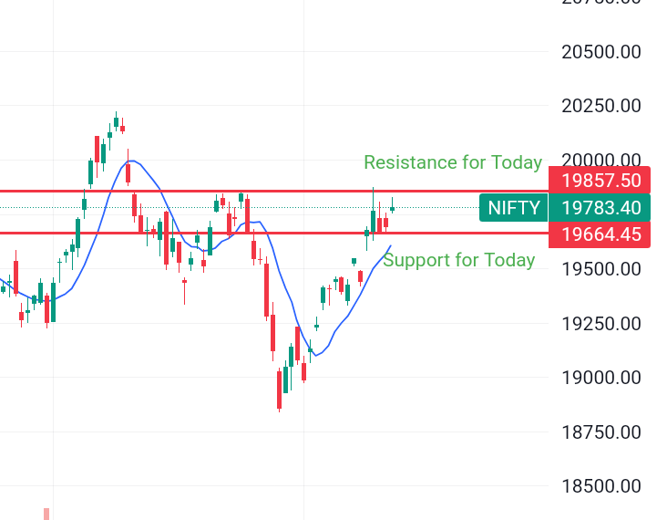 Today Support And Resistance For Nifty And Banknifty For Nse Nifty